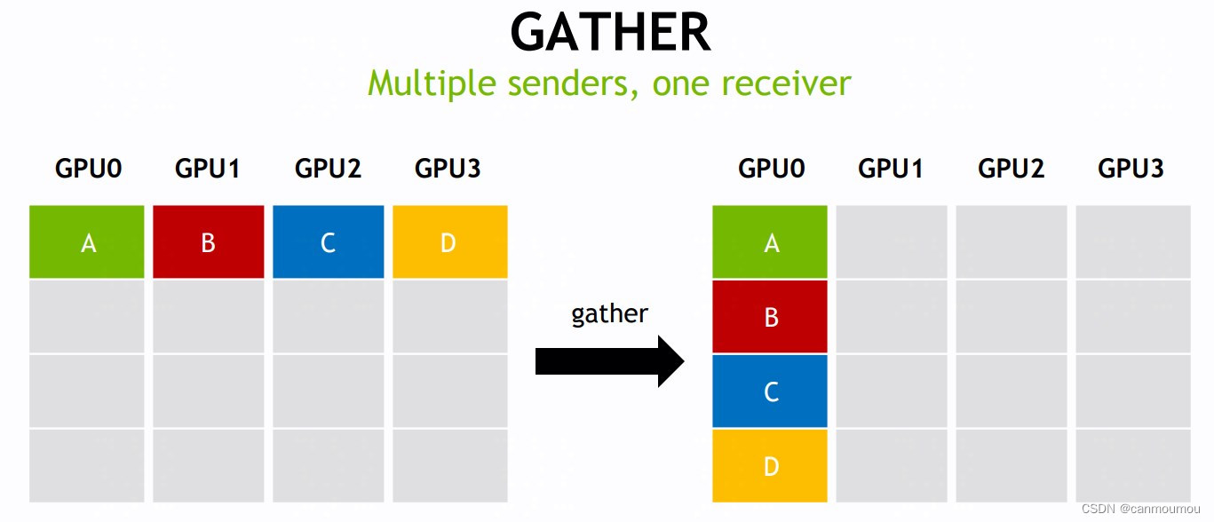 【分布式】NCCL部署与测试 - 01,Gather,第5张