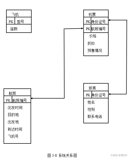 【数据库课设】机票预订系统 java+mysql实现 附源码,第3张