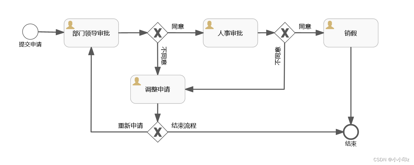 Activiti实战——Springboot整合Activiti,第5张