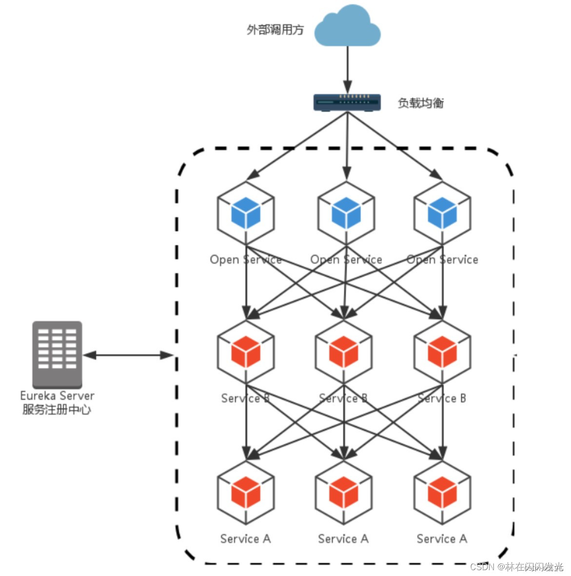 一文让你了解SpringCloud五大核心组件,第8张