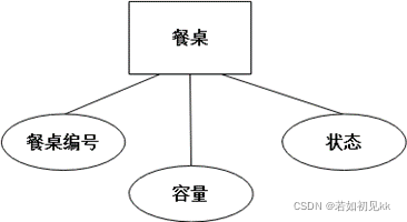 点餐系统数据库设计--SQL Server,在这里插入图片描述,第6张