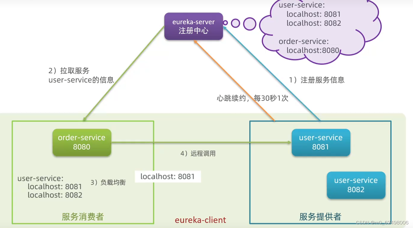 springcloud微服务架构（eureka、nacos、ribbon、feign、gateway等组件的详细介绍和使用）,第19张