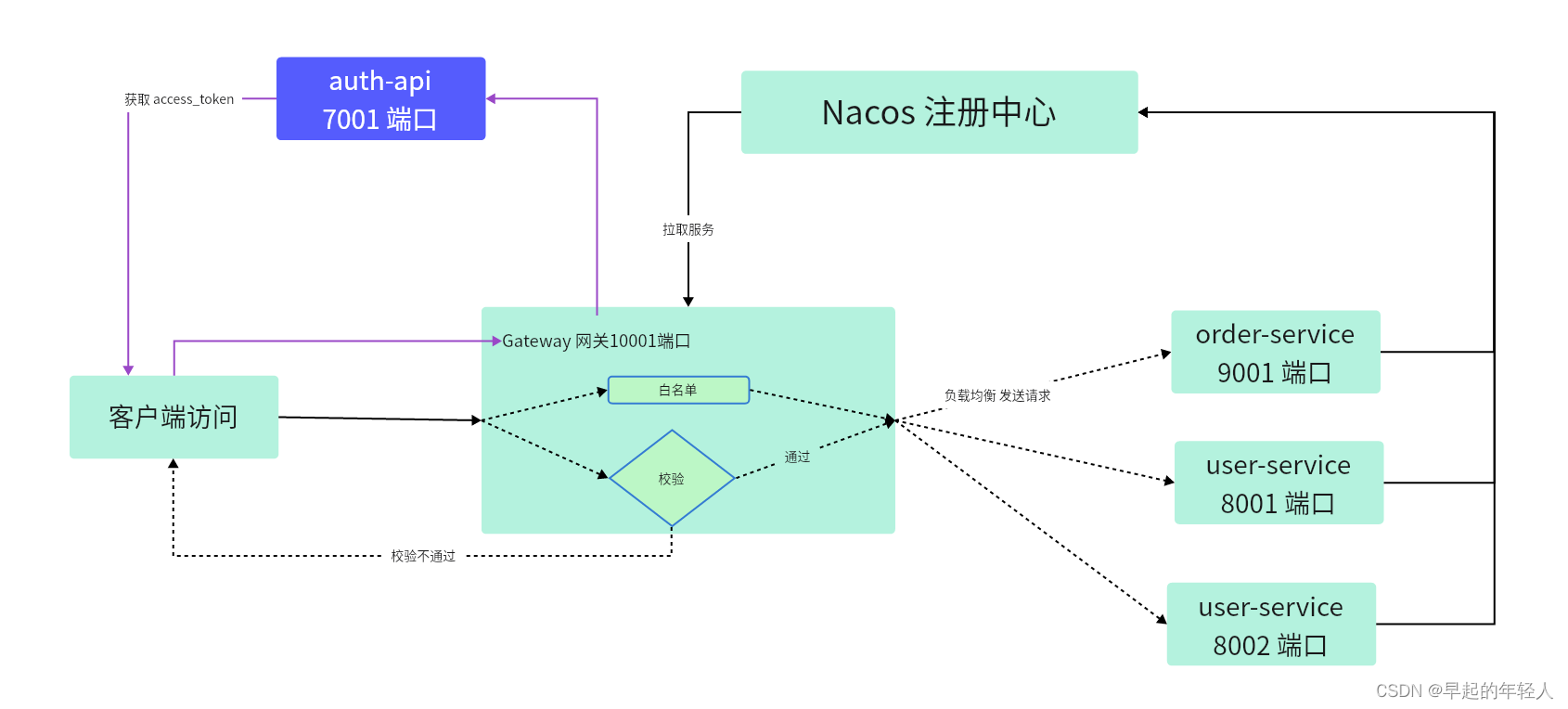 SpringCloud网关Gateway认证鉴权【SpringCloud系列7】,在这里插入图片描述,第2张