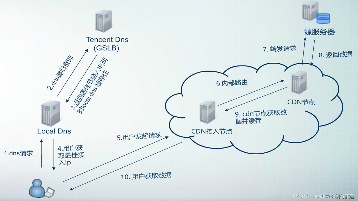 CDN体系架构及部署方案探索,第4张