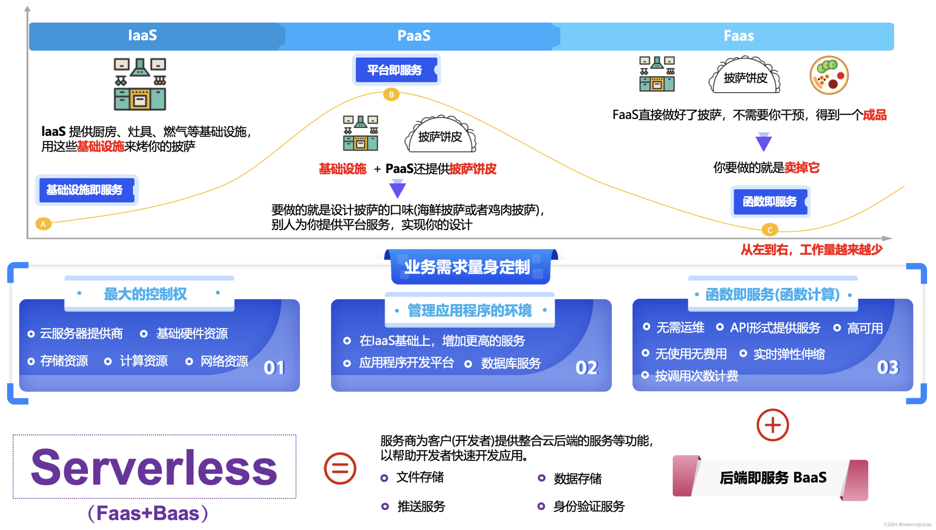 【腾讯云 TDSQL-C Serverless 产品体验】TDSQL-C MySQL Serverless最佳实践,在这里插入图片描述,第2张