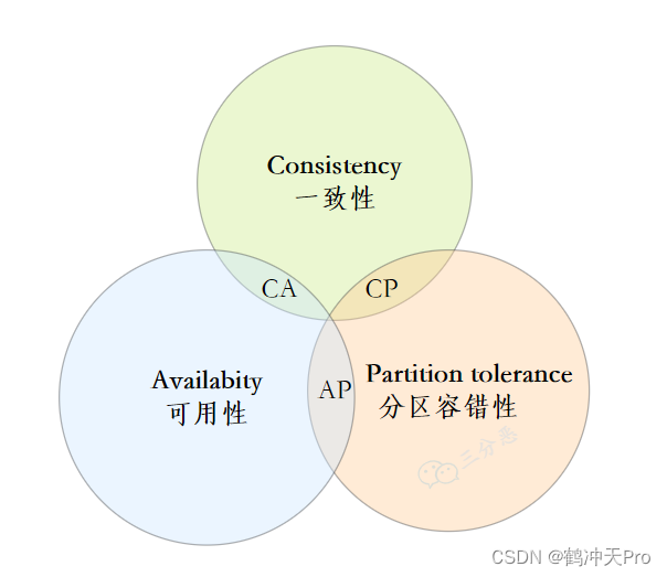 分布式理论基础：CAP定理,CAP理论,第1张