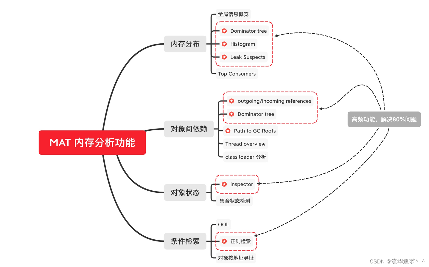 JVM 内存分析工具 Memory Analyzer Tool（MAT）的深度讲解,第2张