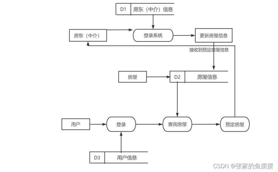 基于SpringBoot的房屋租赁管理系统的设计与实现,在这里插入图片描述,第3张