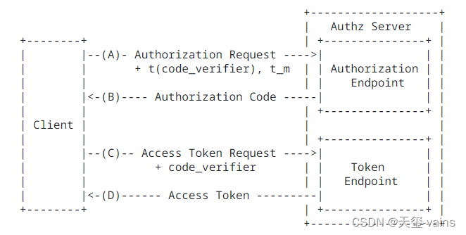 Spring Authorization Server入门 (一) 初识SpringAuthorizationServer和OAuth2.1协议,PKCE流程图,第2张