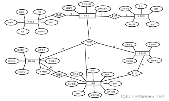 MySQL数据库期末项目 图书馆管理系统,第2张