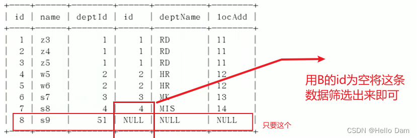 【MYSQL高级】Mysql 表的七种连接方式【附带练习sql】,[外链图片转存失败,源站可能有防盗链机制,建议将图片保存下来直接上传(img-BrFmCxzC-1686824977742)(assets/1686824851788-16.png)],第17张