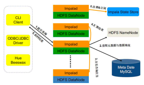 Impala的介绍、使用和原理架构,第4张