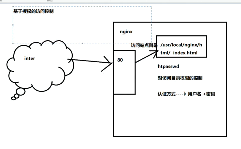 Nginx基础配置以及实操,在这里插入图片描述,第15张