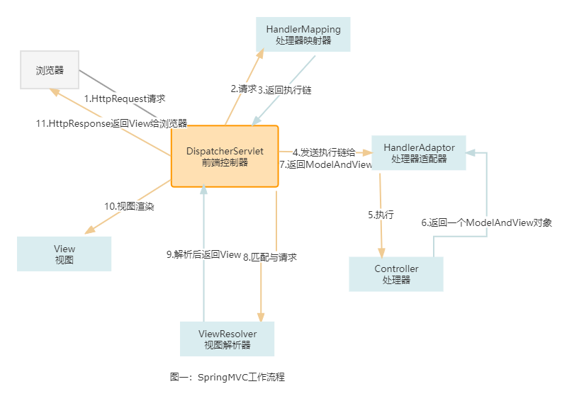 SpringMVC工作流程(详-小白版）,第1张