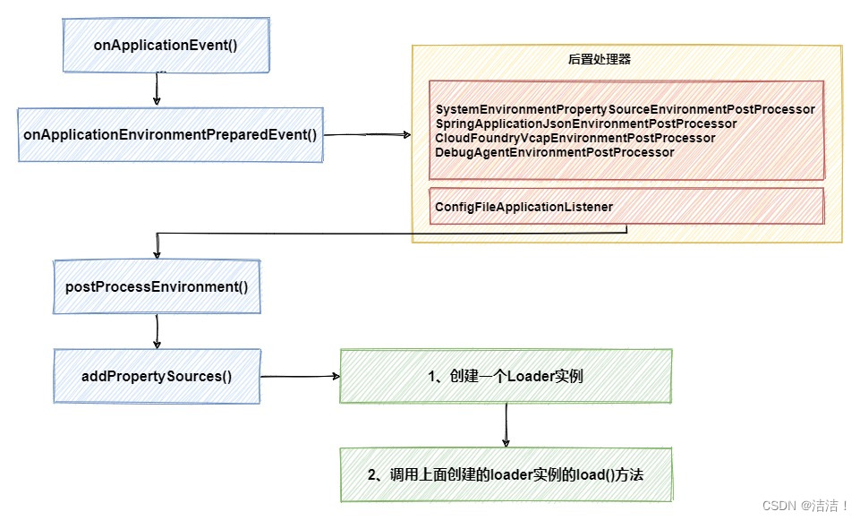 【Spring Boot】Spring—加载监听器,请添加图片描述,第7张