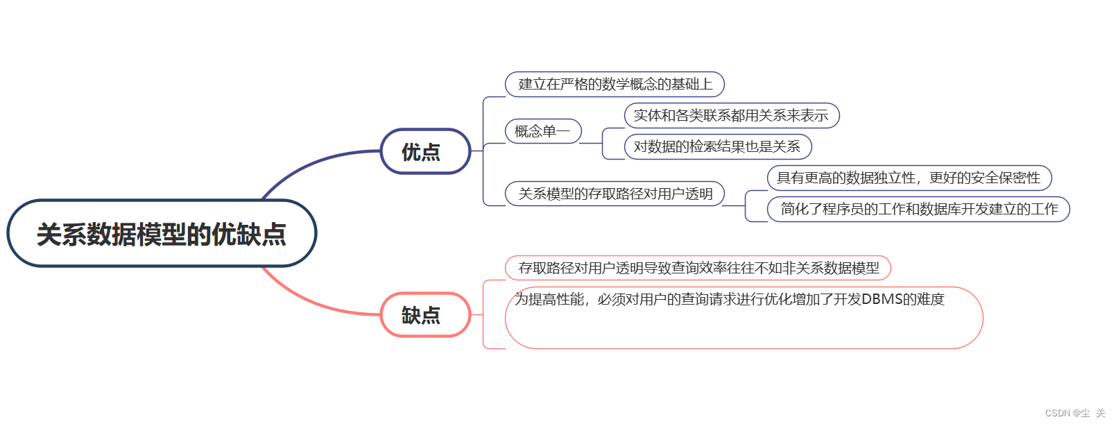 数据库系统概论 ---知识点大全（期末复习版）,第10张