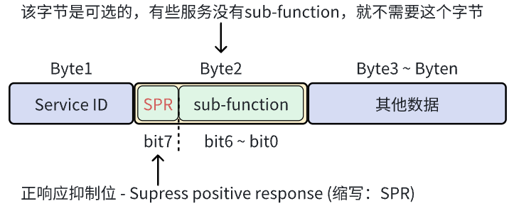 《UDS协议从入门到精通（UDS速查手册）》持续更新中...,在这里插入图片描述,第1张