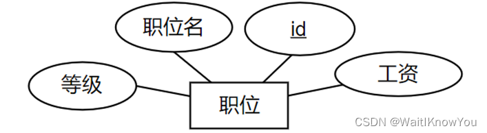 人力资源管理系统（大二数据库课设） spring boot，Mybatis+bootstap，ajax项目,第6张