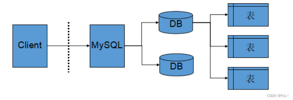 【MySQL】入门基础,在这里插入图片描述,第1张