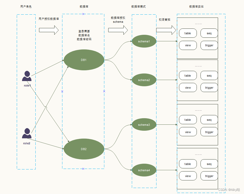 【PG】PostgreSQL 模式（Schema）,第1张