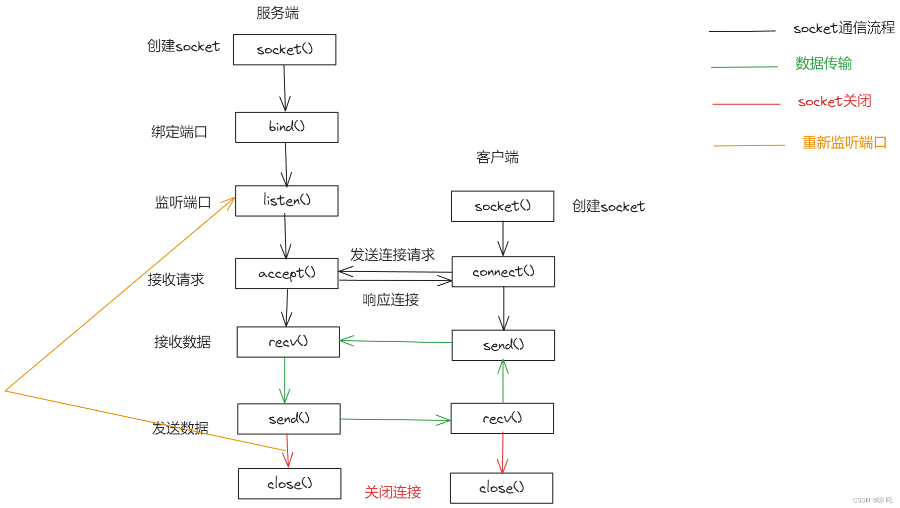 微服务 Spring Cloud 9，RPC框架，客户端和服务端如何建立网络连接？,在这里插入图片描述,第3张