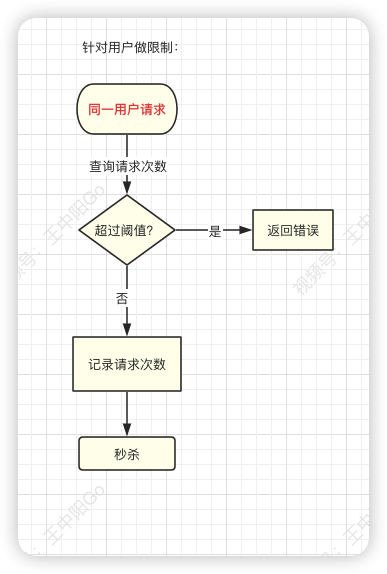 一文搞懂秒杀系统，欢迎参与开源，提交PR，提高竞争力。早日上岸，升职加薪。,第25张