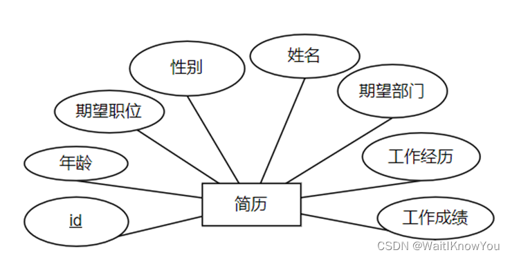 人力资源管理系统（大二数据库课设） spring boot，Mybatis+bootstap，ajax项目,第7张