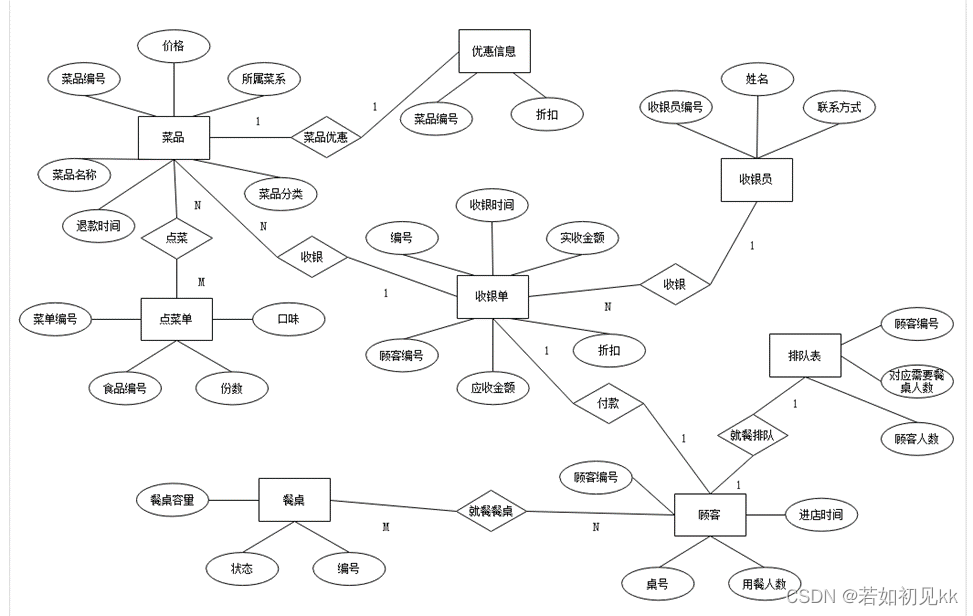 点餐系统数据库设计--SQL Server,在这里插入图片描述,第14张