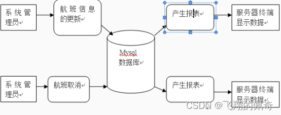 基于java Swing 和 mysql实现的飞机订票系统(源码+数据库+ppt+ER图+流程图+架构说明+论文+运行视频指导),在这里插入图片描述,第3张