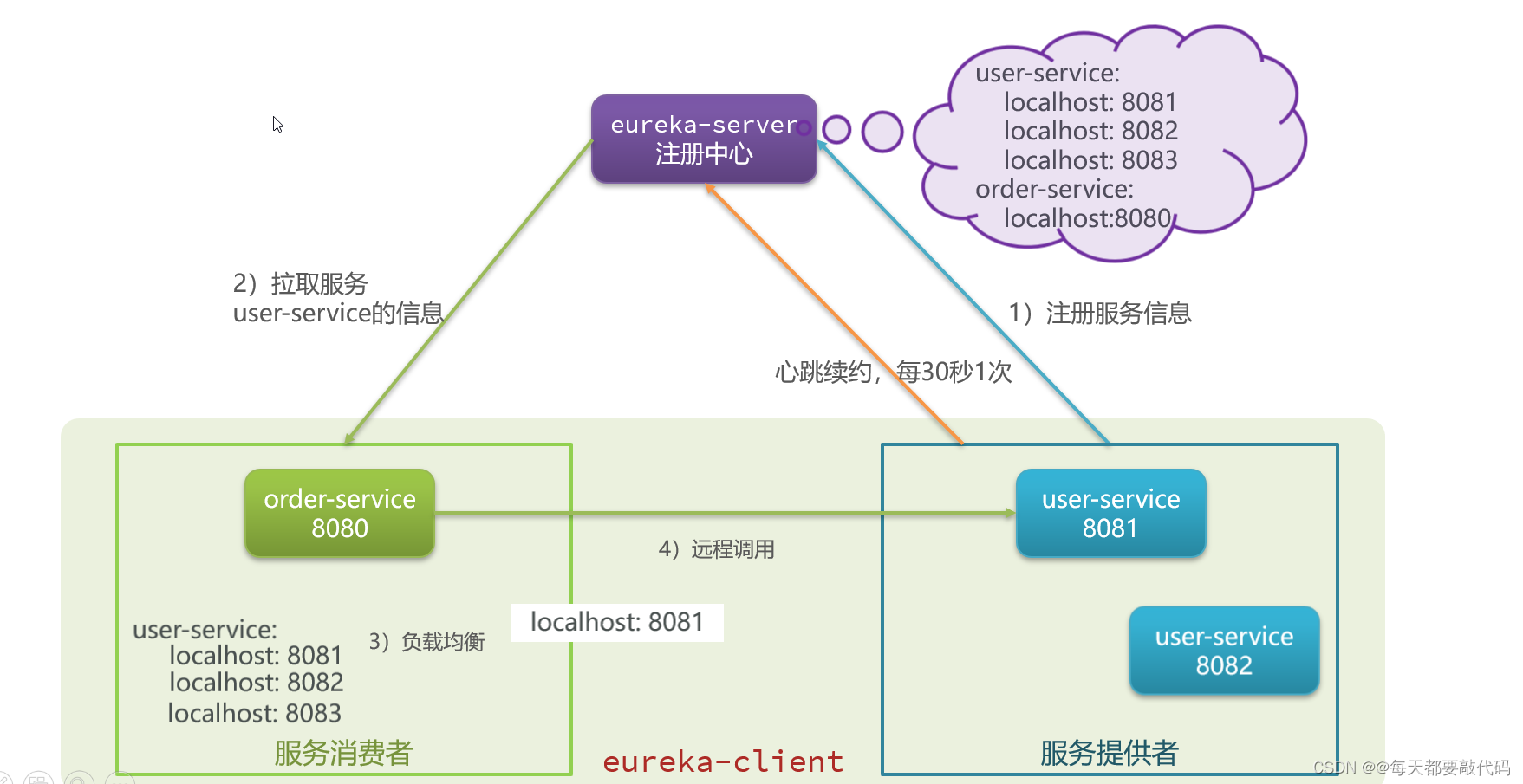 SpringCloud微服务 【实用篇】| Eureka注册中心、Ribbon负载均衡,第2张