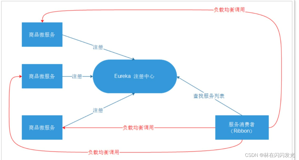 一文让你了解SpringCloud五大核心组件,第5张