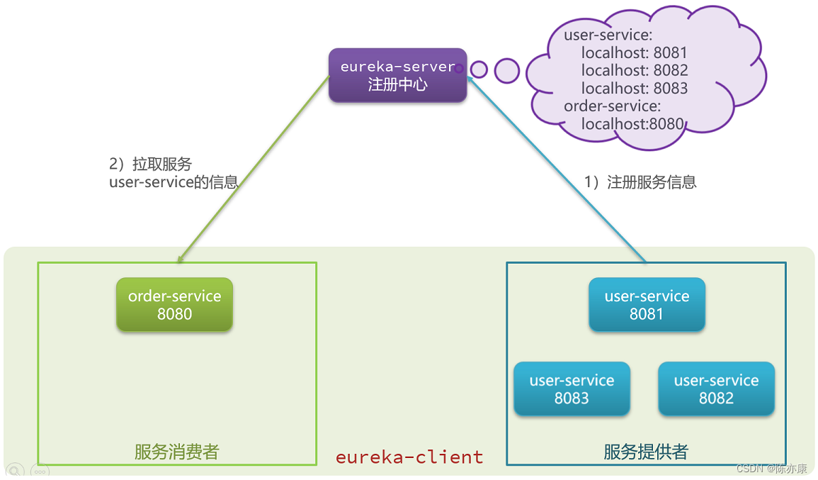 Spring Cloud - Eureka原理、注册、搭建、应用（全过程详解）,第3张