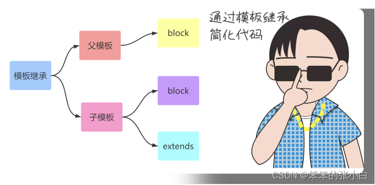 Flask入门教程(非常详细)，从零基础入门到精通，看完这一篇就够了,c7e7c937215149a083c2e478cb88998a.png,第28张