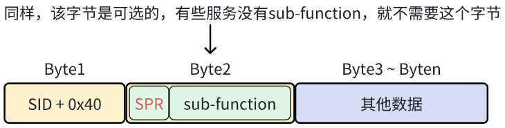 《UDS协议从入门到精通（UDS速查手册）》持续更新中...,在这里插入图片描述,第2张