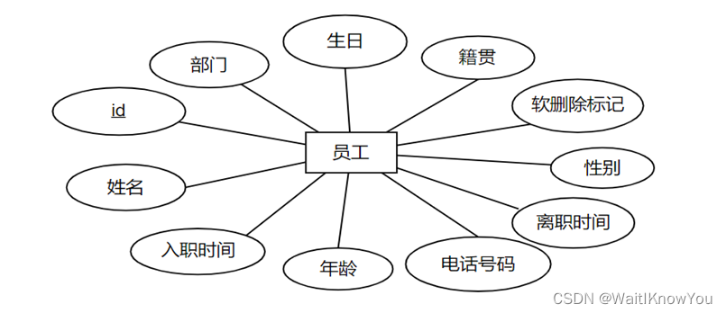 人力资源管理系统（大二数据库课设） spring boot，Mybatis+bootstap，ajax项目,第2张