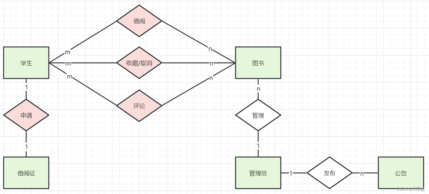 4.2 图书借阅系统数据库设计 --MySQL,图书借阅系统-全局ER图,第16张