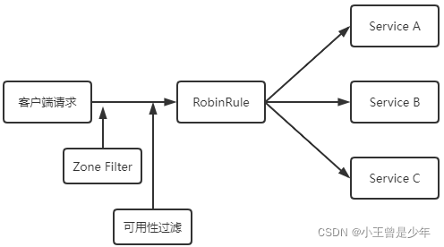 Ribbon 负载均衡策略 —— 图解、源码级解析,在这里插入图片描述,第3张