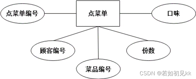 点餐系统数据库设计--SQL Server,在这里插入图片描述,第9张