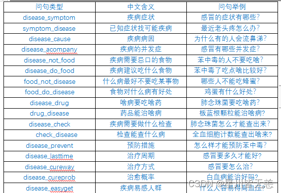 大数据知识图谱——基于知识图谱+flask的大数据(KBQA)nlp医疗知识问答系统（全网最详细讲解及源码）,在这里插入图片描述,第42张