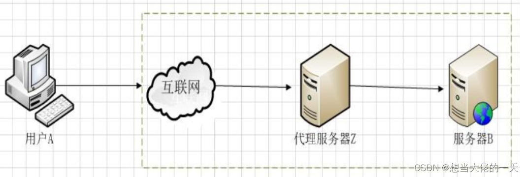 Nginx详解 五：反向代理,在这里插入图片描述,第1张