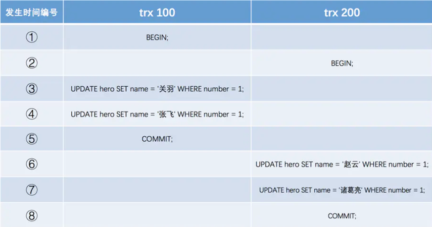 【MySQL】MVCC是如何解决快照读下的幻读问题的,sql更新,第2张