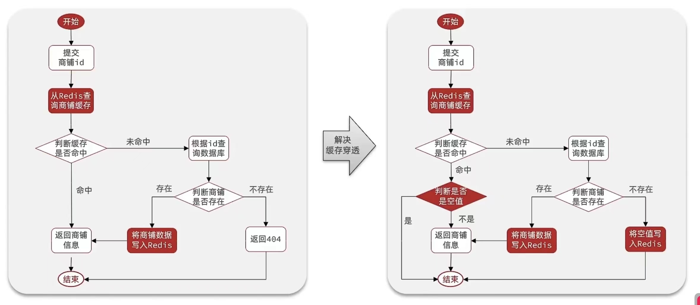 【SpringBoot篇】基于布隆过滤器，缓存空值，解决缓存穿透问题 （商铺查询时可用）,请添加图片描述,第2张