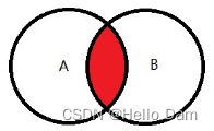 【MYSQL高级】Mysql 表的七种连接方式【附带练习sql】,https://img-blog.csdnimg.cn/bcd7dd0ad8cf440da09d71a38b89944a.png,第1张