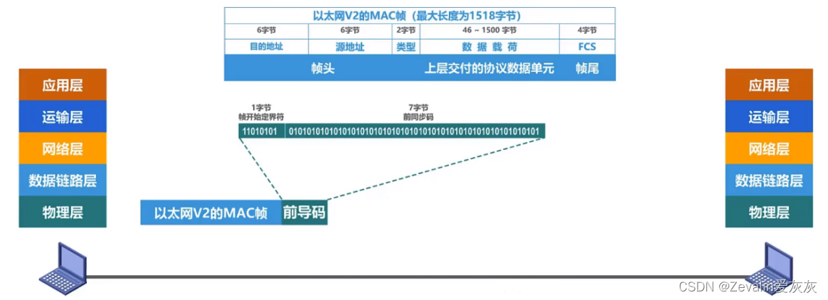 计算机网络 第三章（数据链路层）【上】,第7张