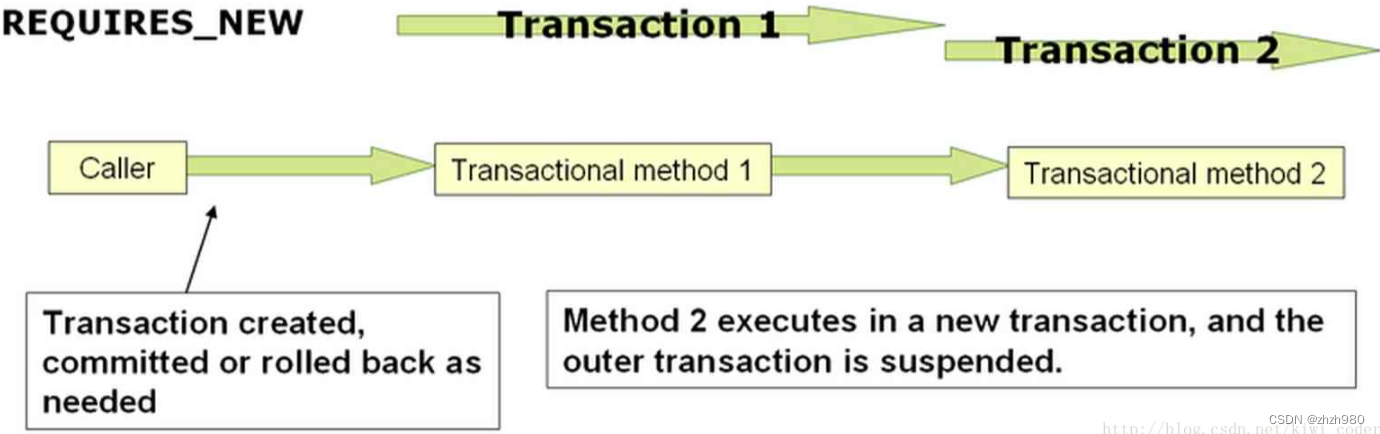 @Transctional事务传播机制（Propagation）,在这里插入图片描述,第3张