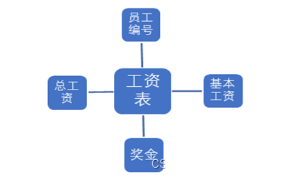 通用工资管理系统--SQL server课程设计（Java实现+SQL server）,在这里插入图片描述,第6张