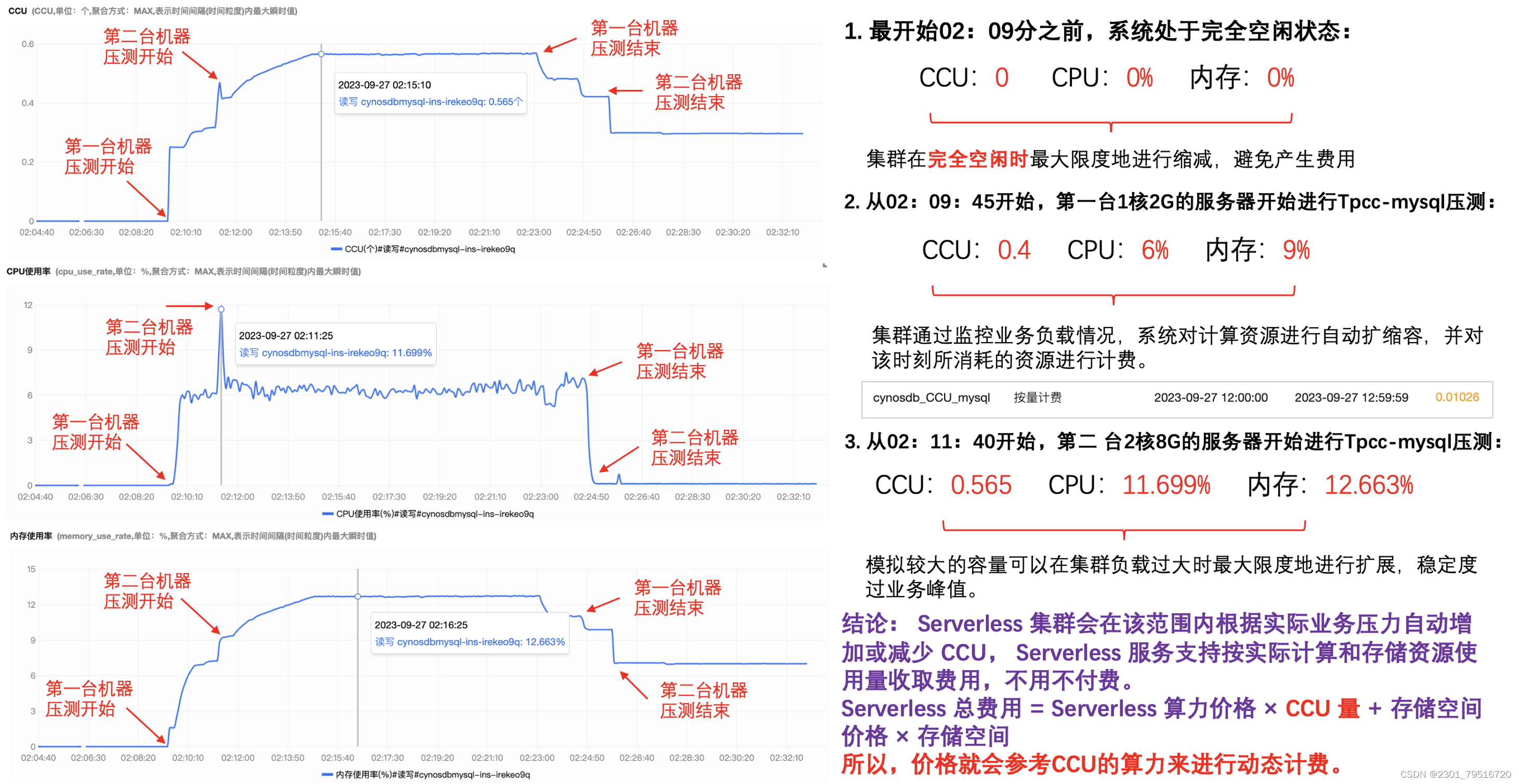 【腾讯云 TDSQL-C Serverless 产品体验】TDSQL-C MySQL Serverless“随心所欲”的弹性计费,在这里插入图片描述,第22张