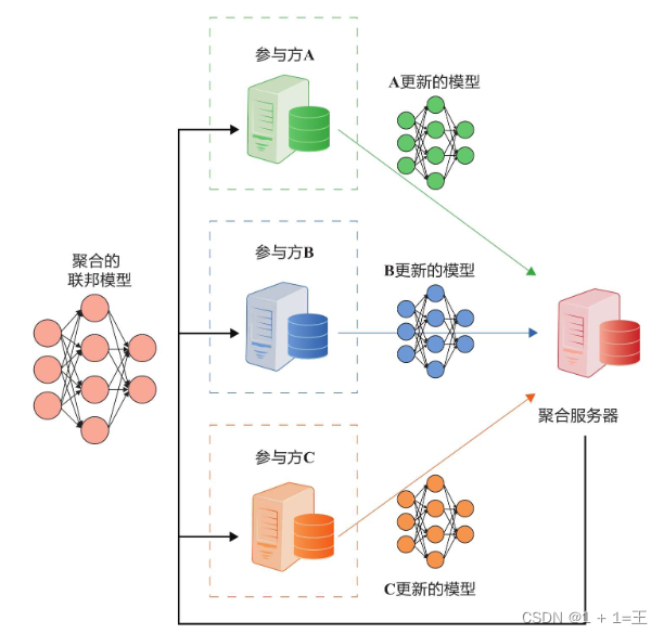 【联邦学习（Federated Learning）】- 从基本分布式思想开始理解联邦学习,在这里插入图片描述,第2张