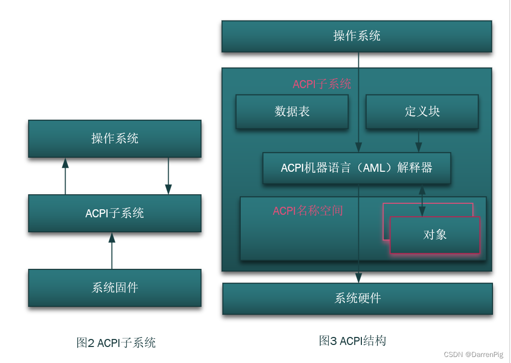 DP读书：鲲鹏处理器 架构与编程（十三）操作系统内核与云基础软件,ACPI的子系统和结构图,第2张