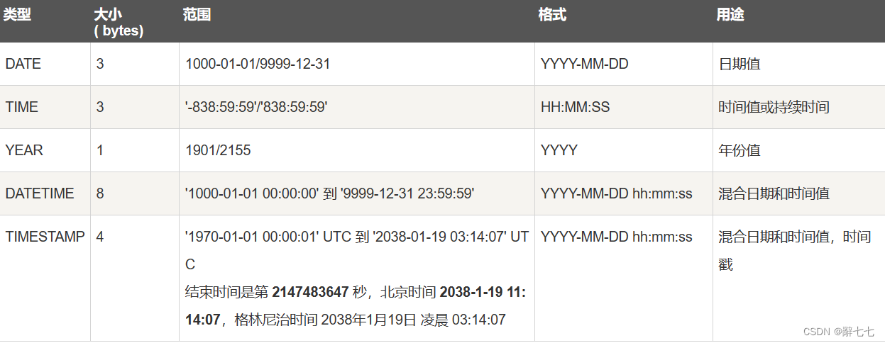 【MySQL】MySQL 数据类型，数值、日期和时间、字符串类型，创建数据表，删除数据表,在这里插入图片描述,第3张